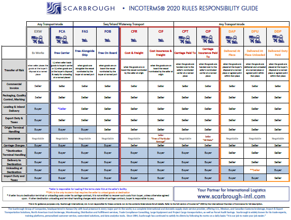 Incoterms 2010 Chart Download